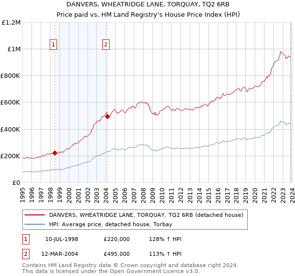 DANVERS, WHEATRIDGE LANE, TORQUAY, TQ2 6RB: Price paid vs HM Land Registry's House Price Index