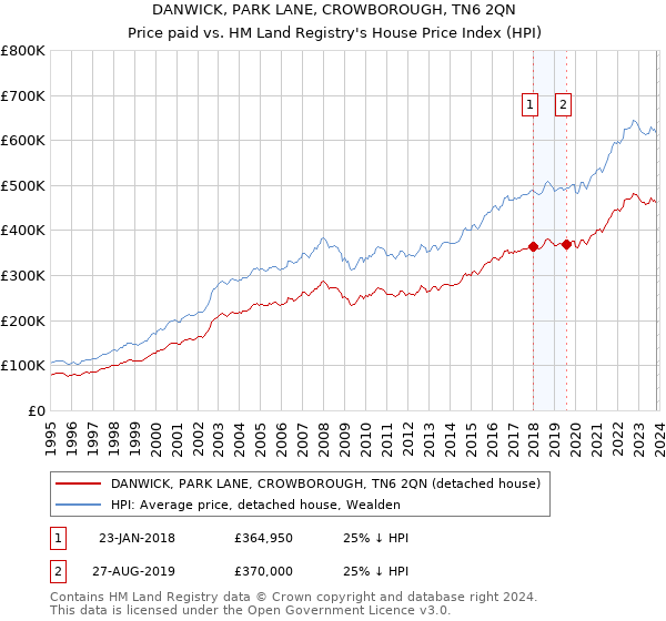 DANWICK, PARK LANE, CROWBOROUGH, TN6 2QN: Price paid vs HM Land Registry's House Price Index