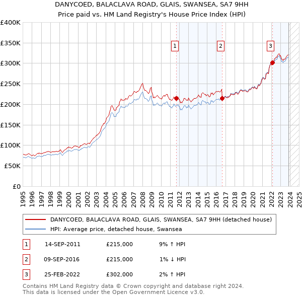DANYCOED, BALACLAVA ROAD, GLAIS, SWANSEA, SA7 9HH: Price paid vs HM Land Registry's House Price Index