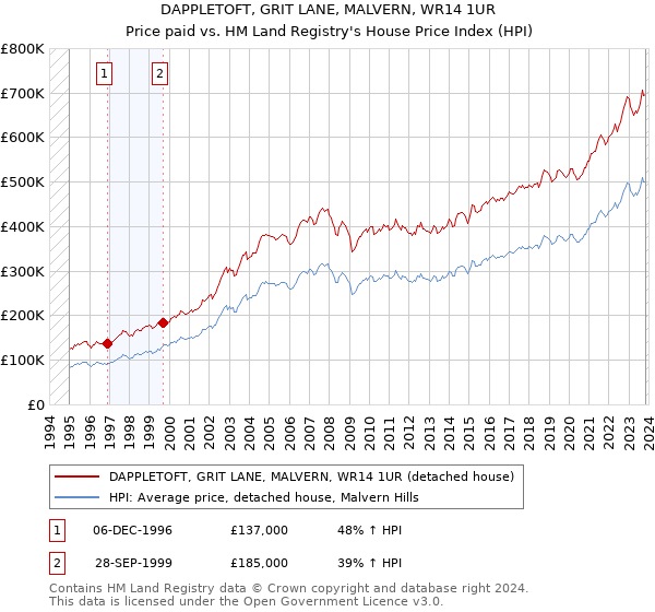 DAPPLETOFT, GRIT LANE, MALVERN, WR14 1UR: Price paid vs HM Land Registry's House Price Index