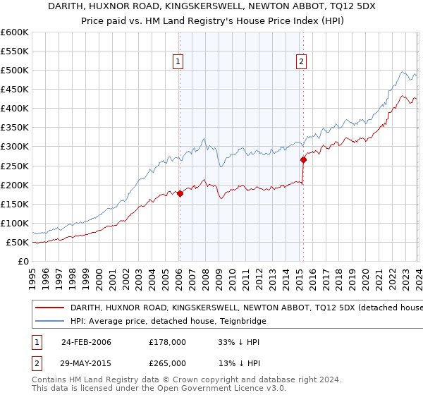 DARITH, HUXNOR ROAD, KINGSKERSWELL, NEWTON ABBOT, TQ12 5DX: Price paid vs HM Land Registry's House Price Index