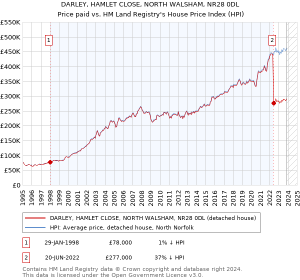 DARLEY, HAMLET CLOSE, NORTH WALSHAM, NR28 0DL: Price paid vs HM Land Registry's House Price Index