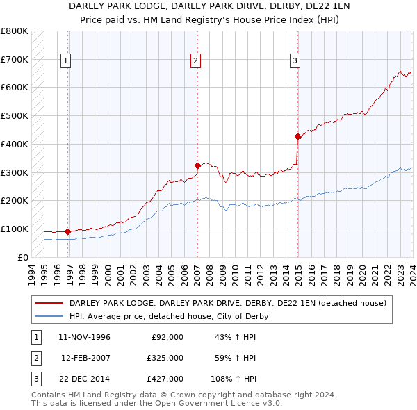 DARLEY PARK LODGE, DARLEY PARK DRIVE, DERBY, DE22 1EN: Price paid vs HM Land Registry's House Price Index