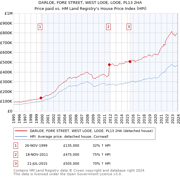 DARLOE, FORE STREET, WEST LOOE, LOOE, PL13 2HA: Price paid vs HM Land Registry's House Price Index