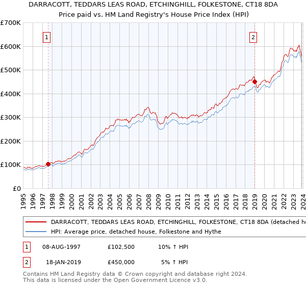 DARRACOTT, TEDDARS LEAS ROAD, ETCHINGHILL, FOLKESTONE, CT18 8DA: Price paid vs HM Land Registry's House Price Index