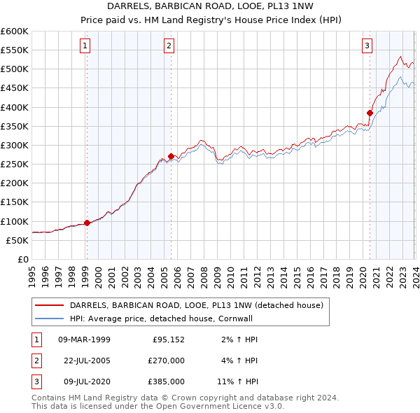DARRELS, BARBICAN ROAD, LOOE, PL13 1NW: Price paid vs HM Land Registry's House Price Index