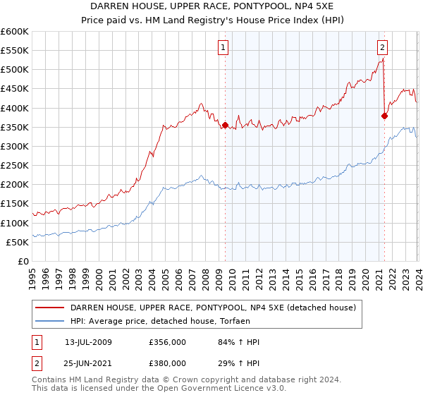 DARREN HOUSE, UPPER RACE, PONTYPOOL, NP4 5XE: Price paid vs HM Land Registry's House Price Index