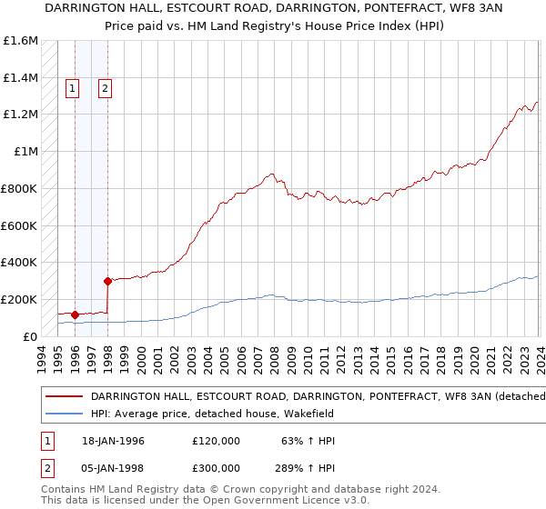 DARRINGTON HALL, ESTCOURT ROAD, DARRINGTON, PONTEFRACT, WF8 3AN: Price paid vs HM Land Registry's House Price Index