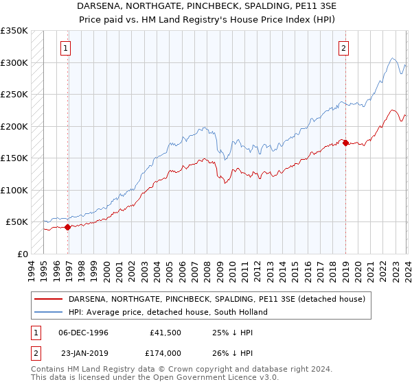 DARSENA, NORTHGATE, PINCHBECK, SPALDING, PE11 3SE: Price paid vs HM Land Registry's House Price Index