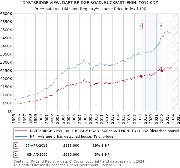 DARTBRIDGE VIEW, DART BRIDGE ROAD, BUCKFASTLEIGH, TQ11 0DZ: Price paid vs HM Land Registry's House Price Index