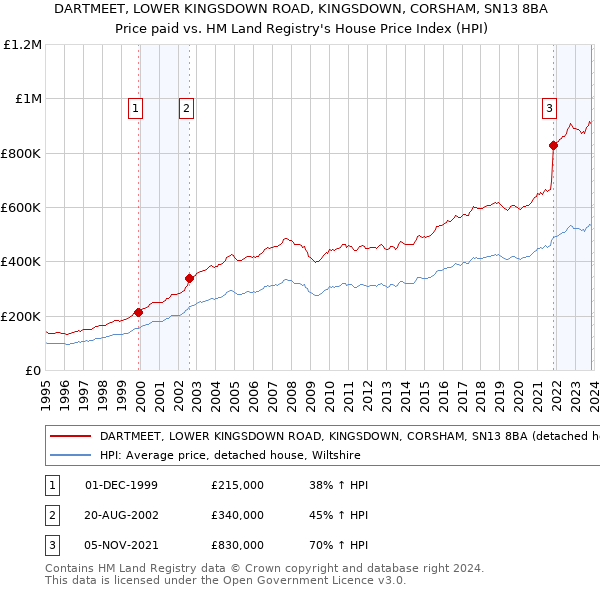 DARTMEET, LOWER KINGSDOWN ROAD, KINGSDOWN, CORSHAM, SN13 8BA: Price paid vs HM Land Registry's House Price Index