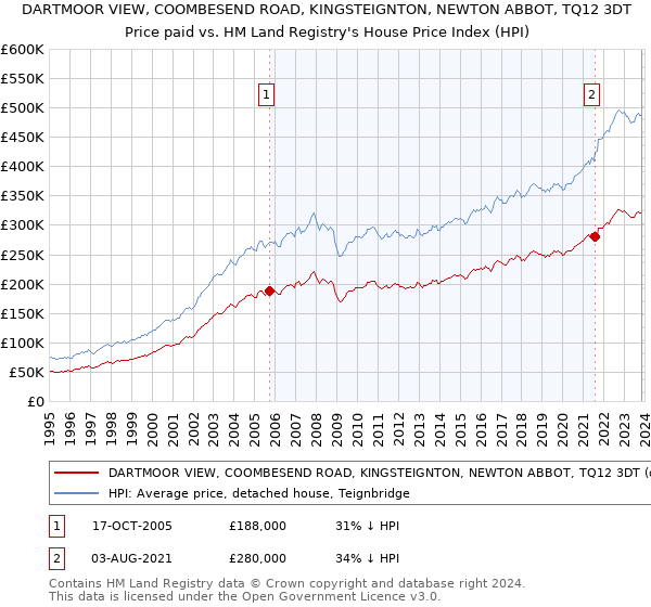 DARTMOOR VIEW, COOMBESEND ROAD, KINGSTEIGNTON, NEWTON ABBOT, TQ12 3DT: Price paid vs HM Land Registry's House Price Index