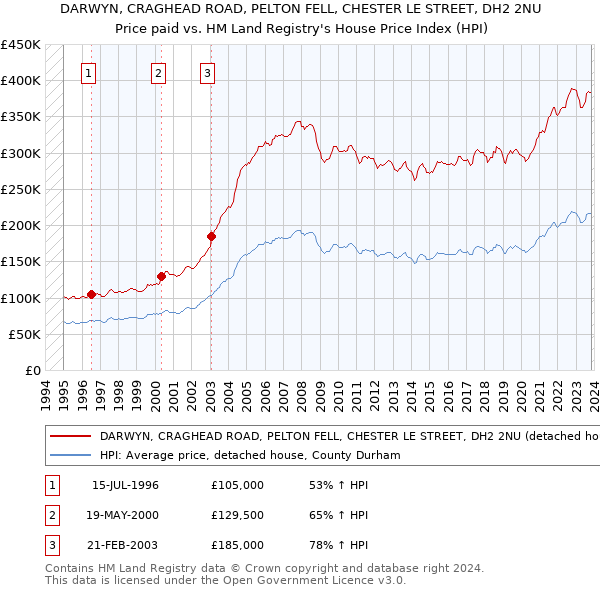 DARWYN, CRAGHEAD ROAD, PELTON FELL, CHESTER LE STREET, DH2 2NU: Price paid vs HM Land Registry's House Price Index