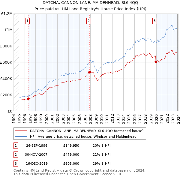 DATCHA, CANNON LANE, MAIDENHEAD, SL6 4QQ: Price paid vs HM Land Registry's House Price Index