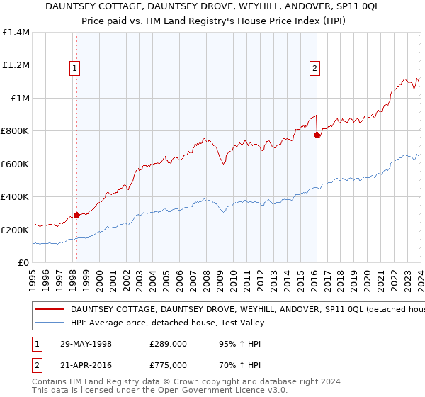 DAUNTSEY COTTAGE, DAUNTSEY DROVE, WEYHILL, ANDOVER, SP11 0QL: Price paid vs HM Land Registry's House Price Index