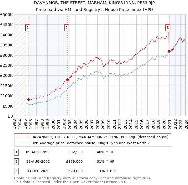 DAVANMOR, THE STREET, MARHAM, KING'S LYNN, PE33 9JP: Price paid vs HM Land Registry's House Price Index