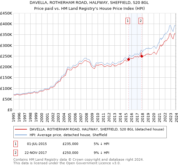 DAVELLA, ROTHERHAM ROAD, HALFWAY, SHEFFIELD, S20 8GL: Price paid vs HM Land Registry's House Price Index