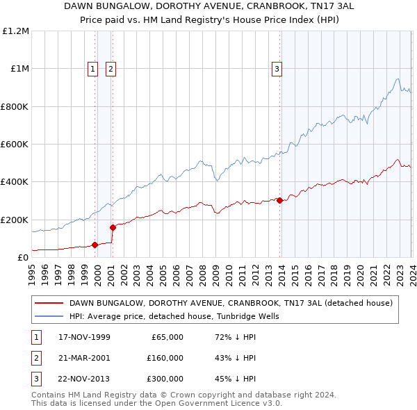 DAWN BUNGALOW, DOROTHY AVENUE, CRANBROOK, TN17 3AL: Price paid vs HM Land Registry's House Price Index