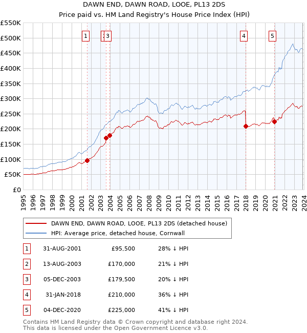 DAWN END, DAWN ROAD, LOOE, PL13 2DS: Price paid vs HM Land Registry's House Price Index