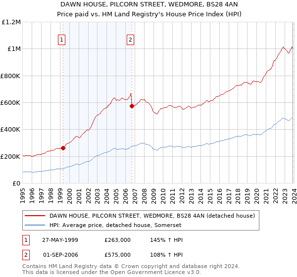 DAWN HOUSE, PILCORN STREET, WEDMORE, BS28 4AN: Price paid vs HM Land Registry's House Price Index