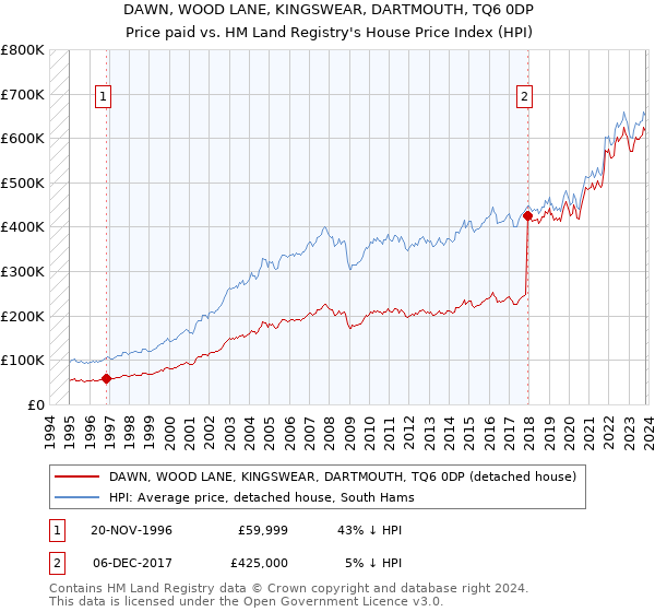 DAWN, WOOD LANE, KINGSWEAR, DARTMOUTH, TQ6 0DP: Price paid vs HM Land Registry's House Price Index