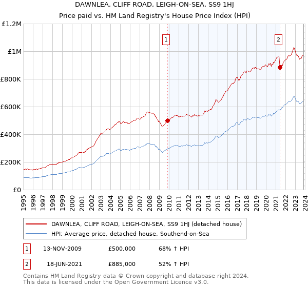 DAWNLEA, CLIFF ROAD, LEIGH-ON-SEA, SS9 1HJ: Price paid vs HM Land Registry's House Price Index
