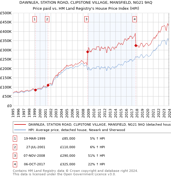 DAWNLEA, STATION ROAD, CLIPSTONE VILLAGE, MANSFIELD, NG21 9AQ: Price paid vs HM Land Registry's House Price Index