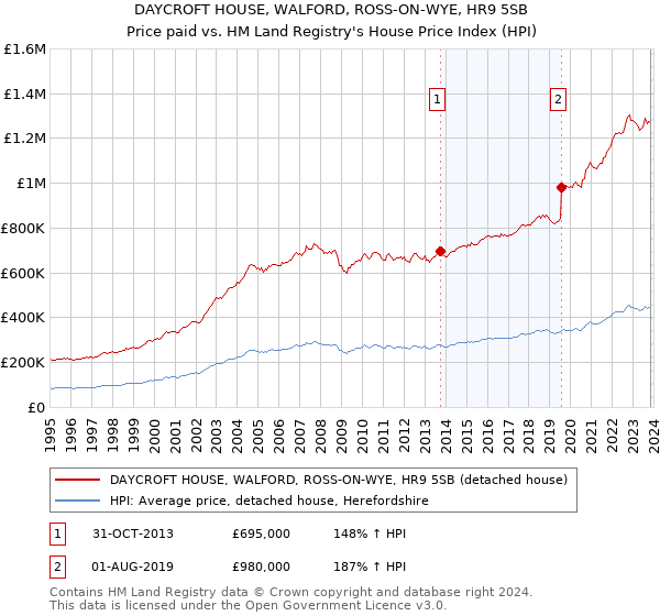 DAYCROFT HOUSE, WALFORD, ROSS-ON-WYE, HR9 5SB: Price paid vs HM Land Registry's House Price Index