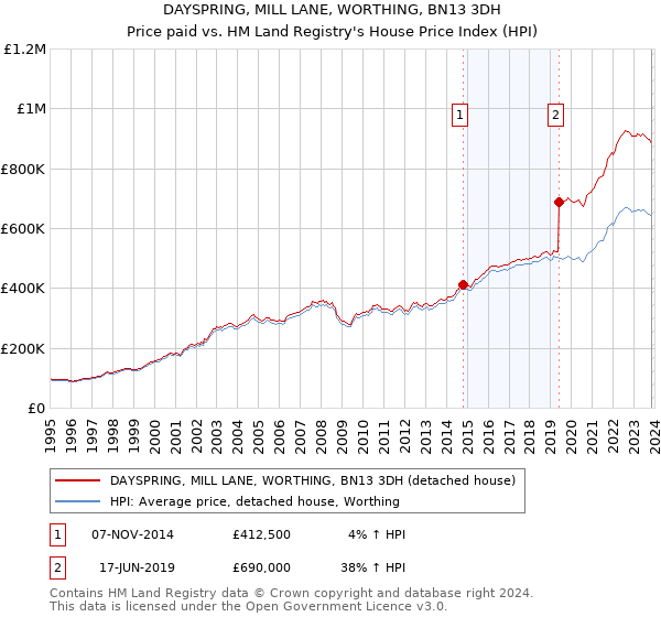DAYSPRING, MILL LANE, WORTHING, BN13 3DH: Price paid vs HM Land Registry's House Price Index