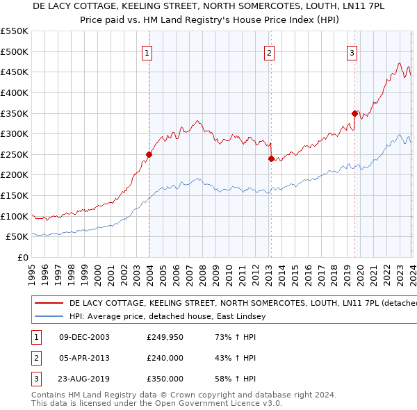 DE LACY COTTAGE, KEELING STREET, NORTH SOMERCOTES, LOUTH, LN11 7PL: Price paid vs HM Land Registry's House Price Index