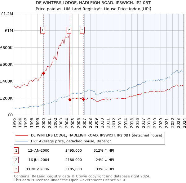 DE WINTERS LODGE, HADLEIGH ROAD, IPSWICH, IP2 0BT: Price paid vs HM Land Registry's House Price Index