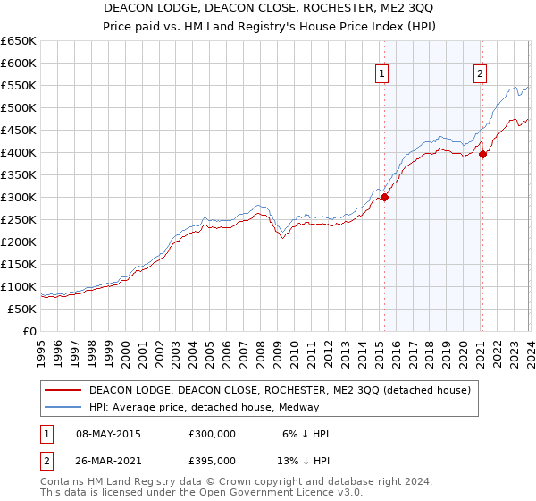 DEACON LODGE, DEACON CLOSE, ROCHESTER, ME2 3QQ: Price paid vs HM Land Registry's House Price Index