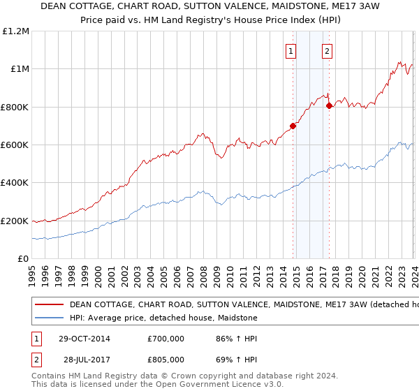 DEAN COTTAGE, CHART ROAD, SUTTON VALENCE, MAIDSTONE, ME17 3AW: Price paid vs HM Land Registry's House Price Index