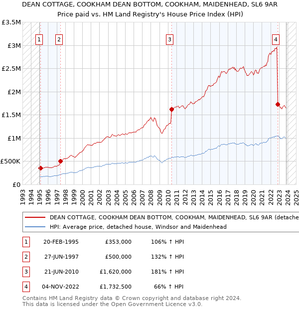DEAN COTTAGE, COOKHAM DEAN BOTTOM, COOKHAM, MAIDENHEAD, SL6 9AR: Price paid vs HM Land Registry's House Price Index