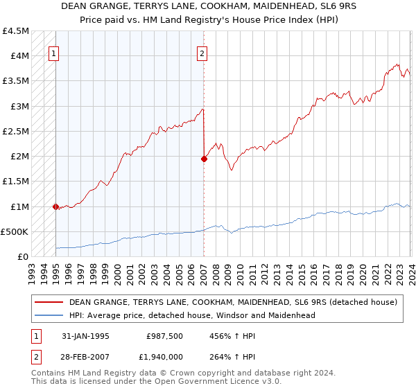 DEAN GRANGE, TERRYS LANE, COOKHAM, MAIDENHEAD, SL6 9RS: Price paid vs HM Land Registry's House Price Index