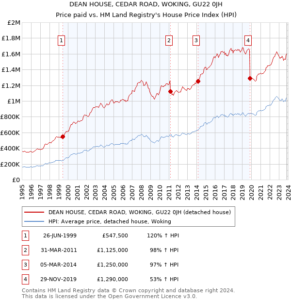 DEAN HOUSE, CEDAR ROAD, WOKING, GU22 0JH: Price paid vs HM Land Registry's House Price Index