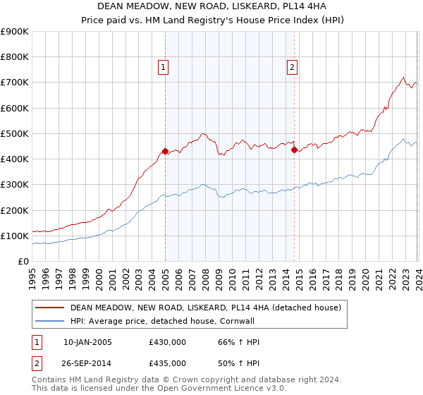 DEAN MEADOW, NEW ROAD, LISKEARD, PL14 4HA: Price paid vs HM Land Registry's House Price Index