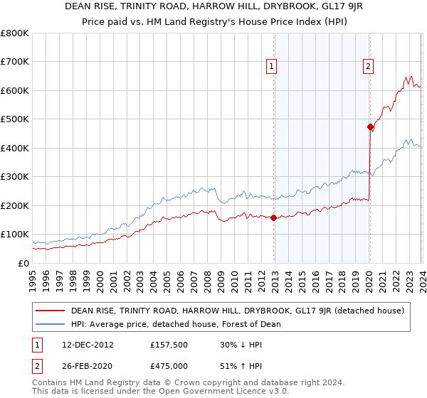 DEAN RISE, TRINITY ROAD, HARROW HILL, DRYBROOK, GL17 9JR: Price paid vs HM Land Registry's House Price Index