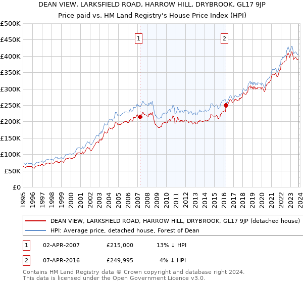 DEAN VIEW, LARKSFIELD ROAD, HARROW HILL, DRYBROOK, GL17 9JP: Price paid vs HM Land Registry's House Price Index