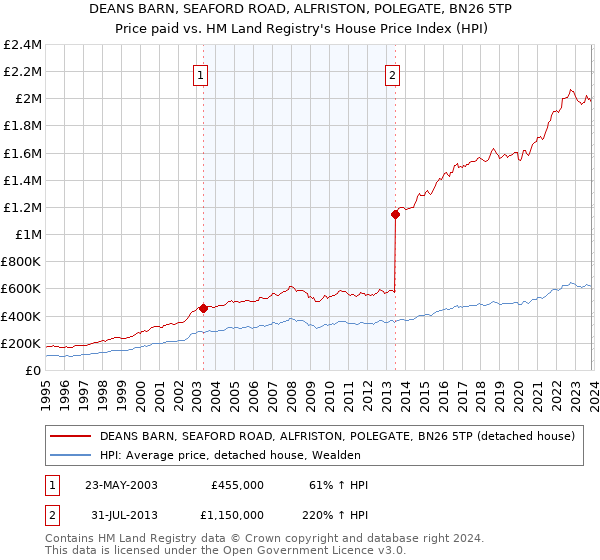 DEANS BARN, SEAFORD ROAD, ALFRISTON, POLEGATE, BN26 5TP: Price paid vs HM Land Registry's House Price Index
