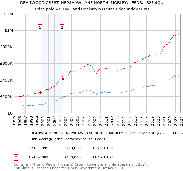DEANWOOD CREST, NEPSHAW LANE NORTH, MORLEY, LEEDS, LS27 9QU: Price paid vs HM Land Registry's House Price Index