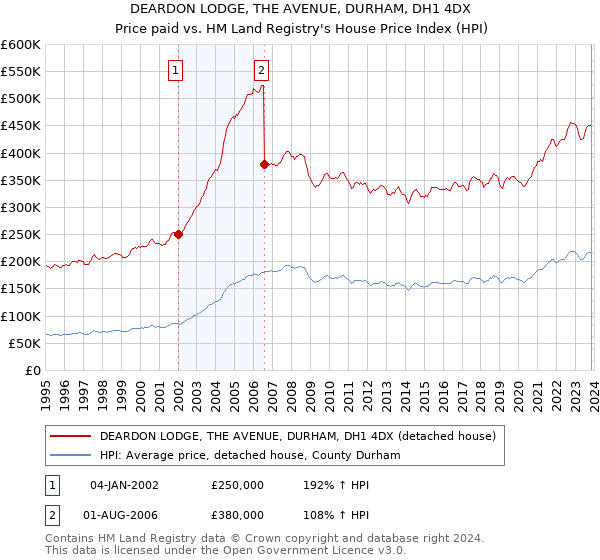 DEARDON LODGE, THE AVENUE, DURHAM, DH1 4DX: Price paid vs HM Land Registry's House Price Index