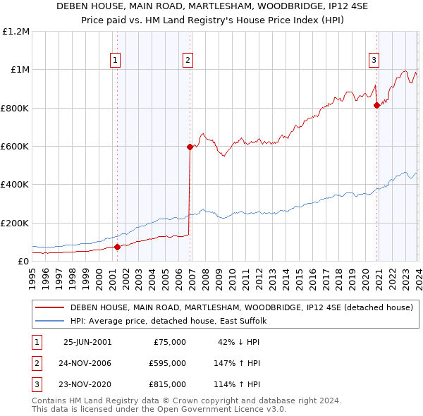 DEBEN HOUSE, MAIN ROAD, MARTLESHAM, WOODBRIDGE, IP12 4SE: Price paid vs HM Land Registry's House Price Index