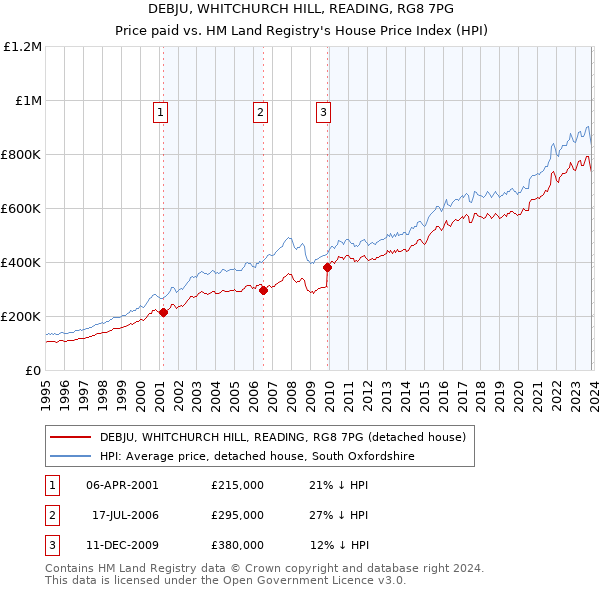 DEBJU, WHITCHURCH HILL, READING, RG8 7PG: Price paid vs HM Land Registry's House Price Index