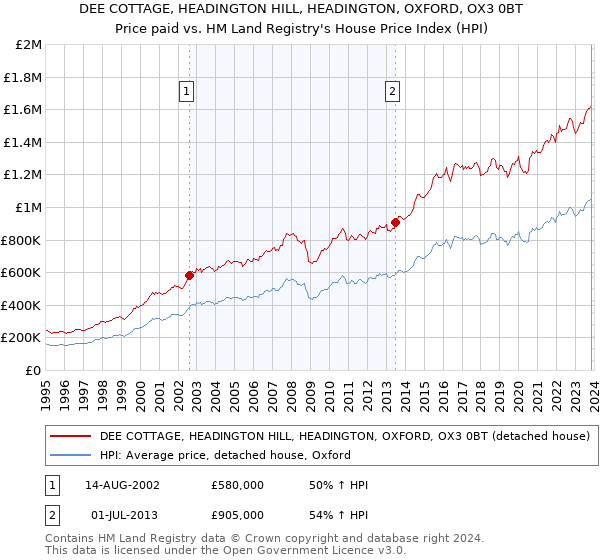 DEE COTTAGE, HEADINGTON HILL, HEADINGTON, OXFORD, OX3 0BT: Price paid vs HM Land Registry's House Price Index