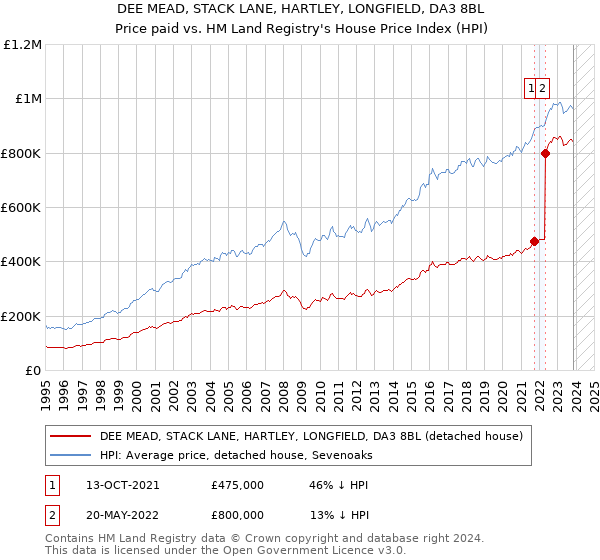 DEE MEAD, STACK LANE, HARTLEY, LONGFIELD, DA3 8BL: Price paid vs HM Land Registry's House Price Index