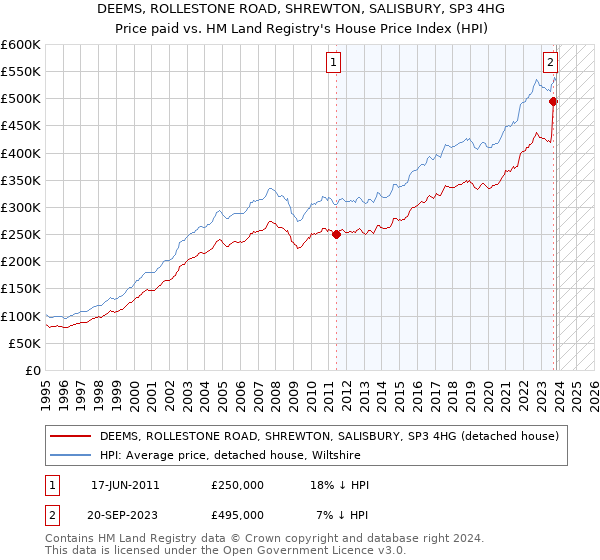 DEEMS, ROLLESTONE ROAD, SHREWTON, SALISBURY, SP3 4HG: Price paid vs HM Land Registry's House Price Index
