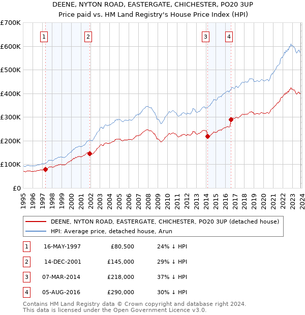 DEENE, NYTON ROAD, EASTERGATE, CHICHESTER, PO20 3UP: Price paid vs HM Land Registry's House Price Index