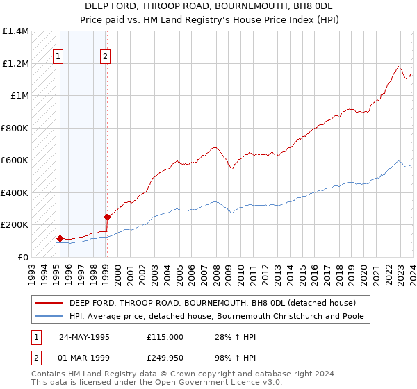 DEEP FORD, THROOP ROAD, BOURNEMOUTH, BH8 0DL: Price paid vs HM Land Registry's House Price Index