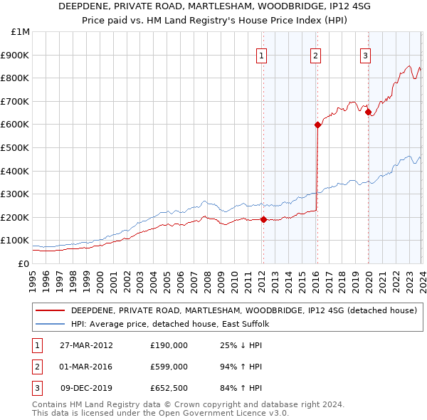 DEEPDENE, PRIVATE ROAD, MARTLESHAM, WOODBRIDGE, IP12 4SG: Price paid vs HM Land Registry's House Price Index